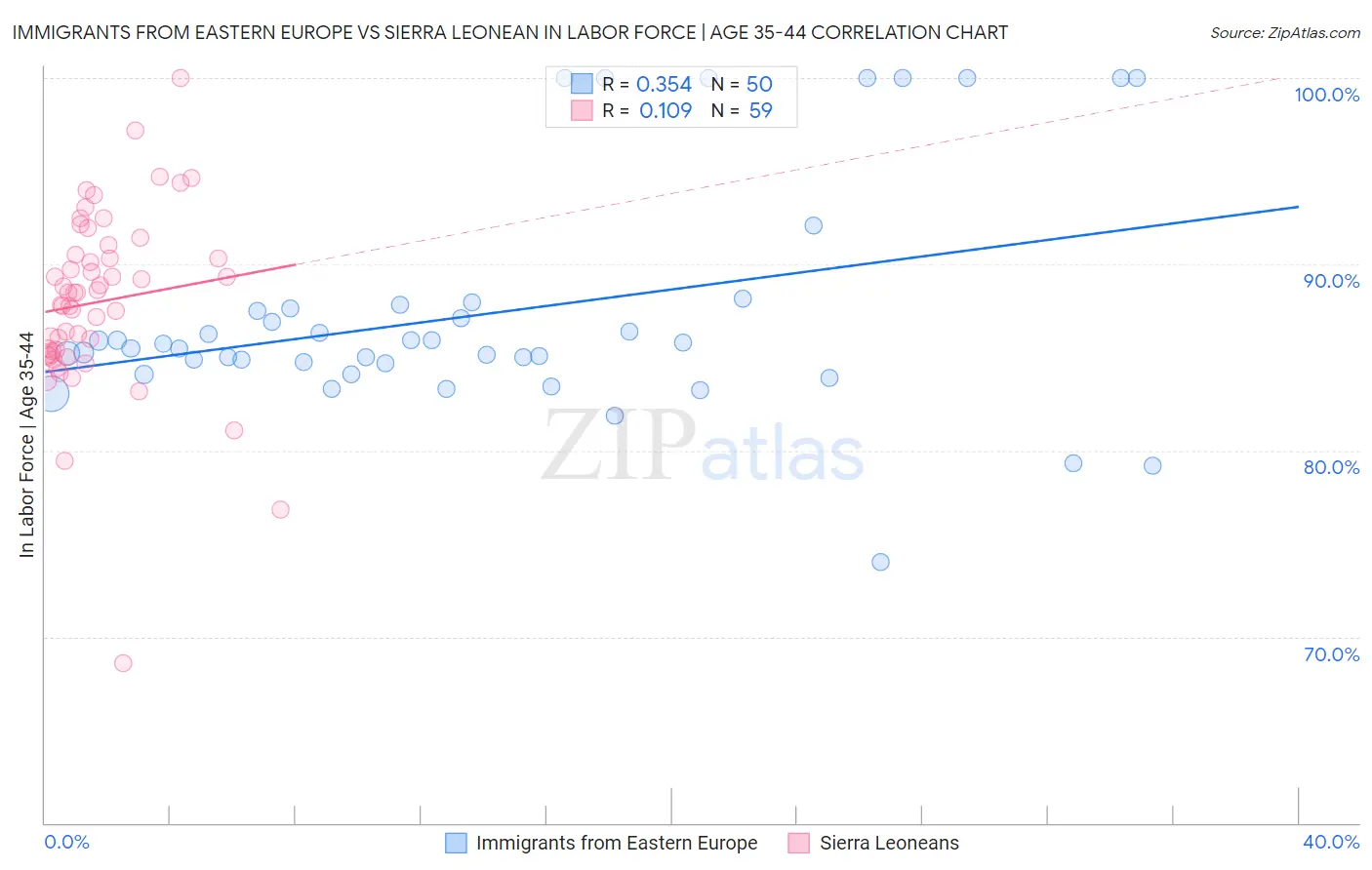 Immigrants from Eastern Europe vs Sierra Leonean In Labor Force | Age 35-44
