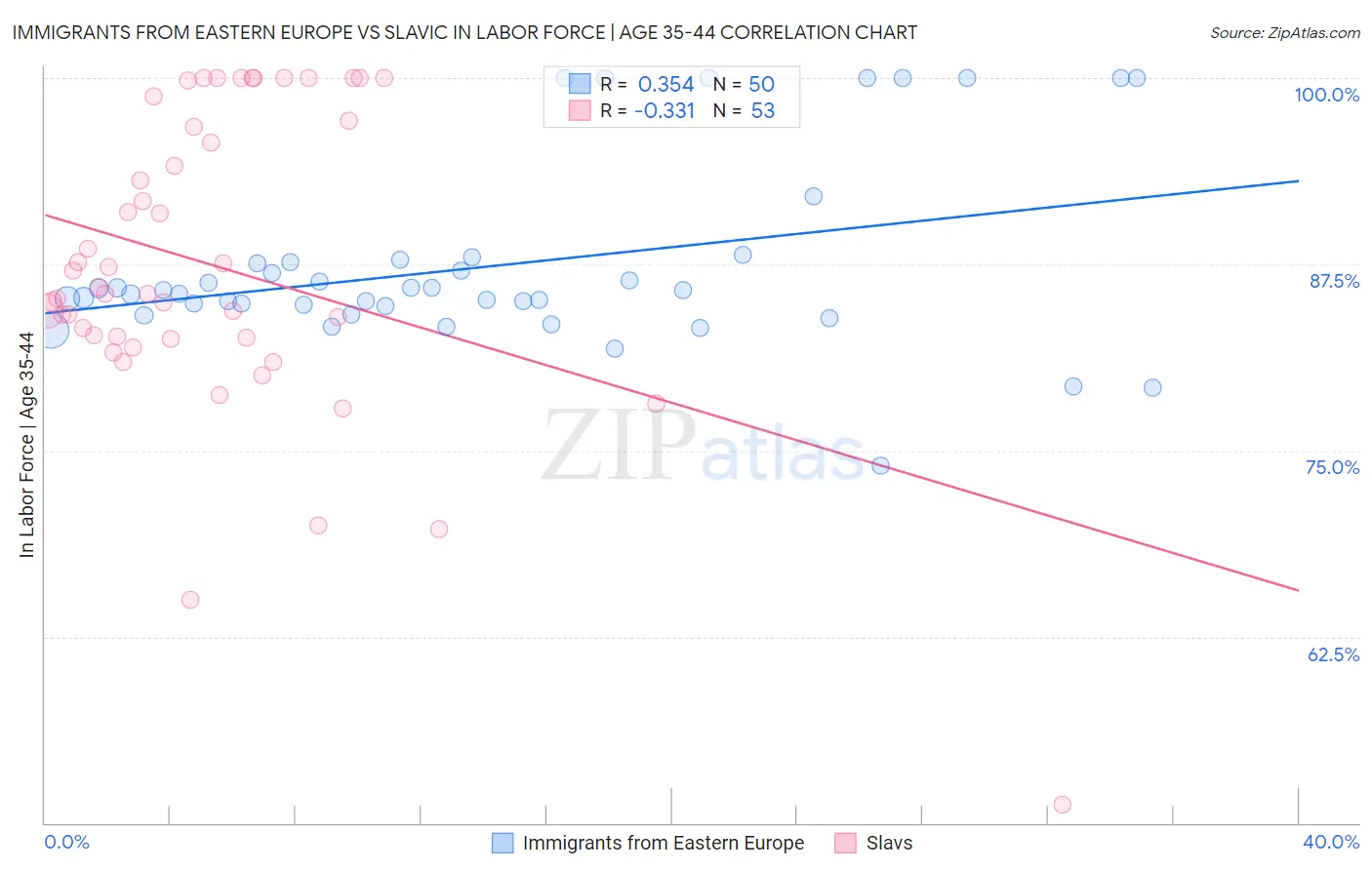 Immigrants from Eastern Europe vs Slavic In Labor Force | Age 35-44