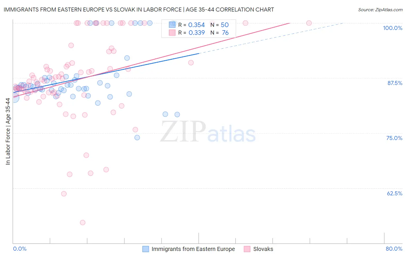 Immigrants from Eastern Europe vs Slovak In Labor Force | Age 35-44