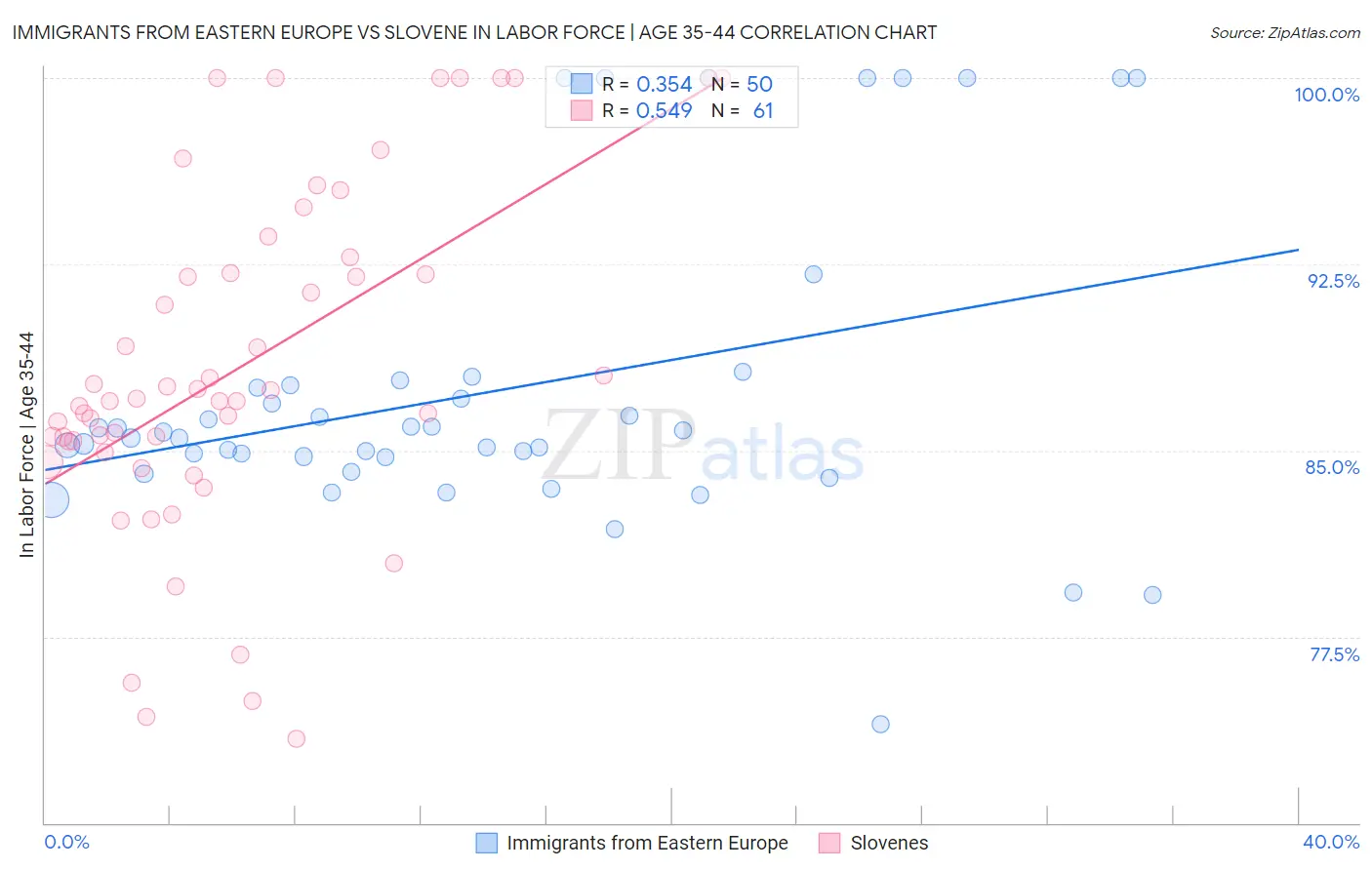 Immigrants from Eastern Europe vs Slovene In Labor Force | Age 35-44