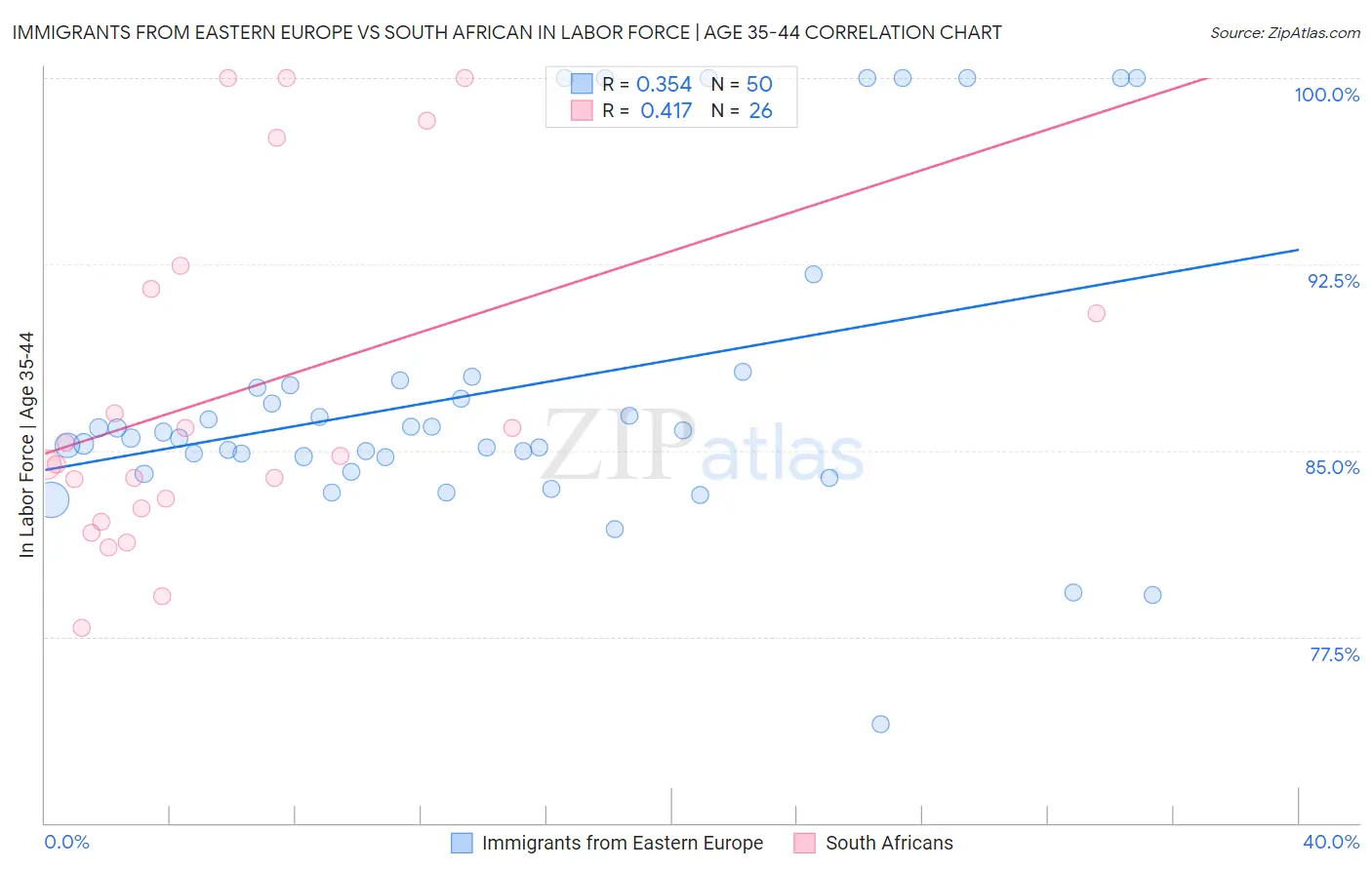 Immigrants from Eastern Europe vs South African In Labor Force | Age 35-44