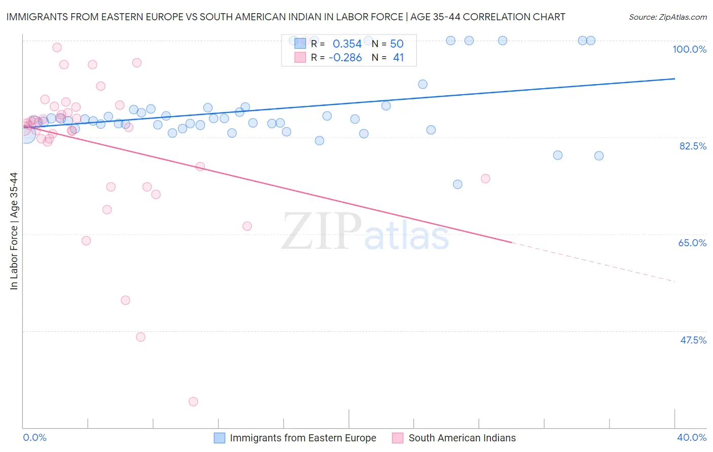 Immigrants from Eastern Europe vs South American Indian In Labor Force | Age 35-44