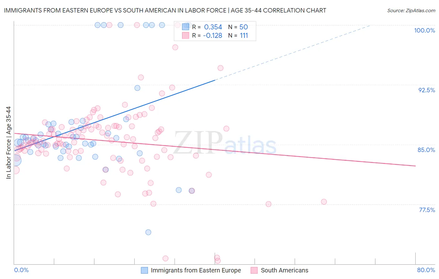 Immigrants from Eastern Europe vs South American In Labor Force | Age 35-44