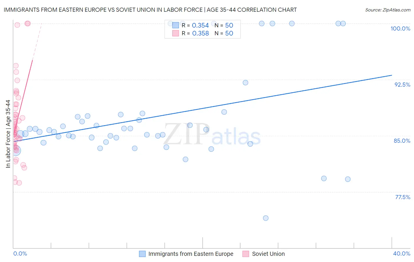 Immigrants from Eastern Europe vs Soviet Union In Labor Force | Age 35-44