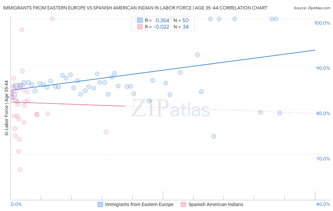 Immigrants from Eastern Europe vs Spanish American Indian In Labor Force | Age 35-44