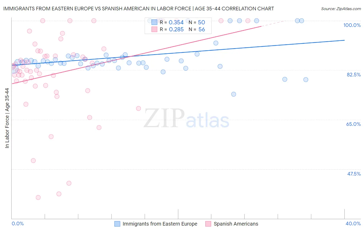 Immigrants from Eastern Europe vs Spanish American In Labor Force | Age 35-44