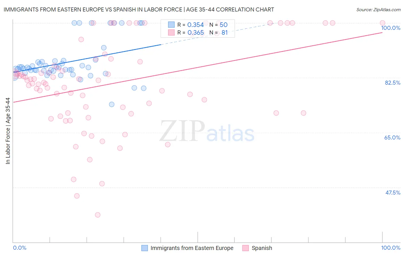 Immigrants from Eastern Europe vs Spanish In Labor Force | Age 35-44