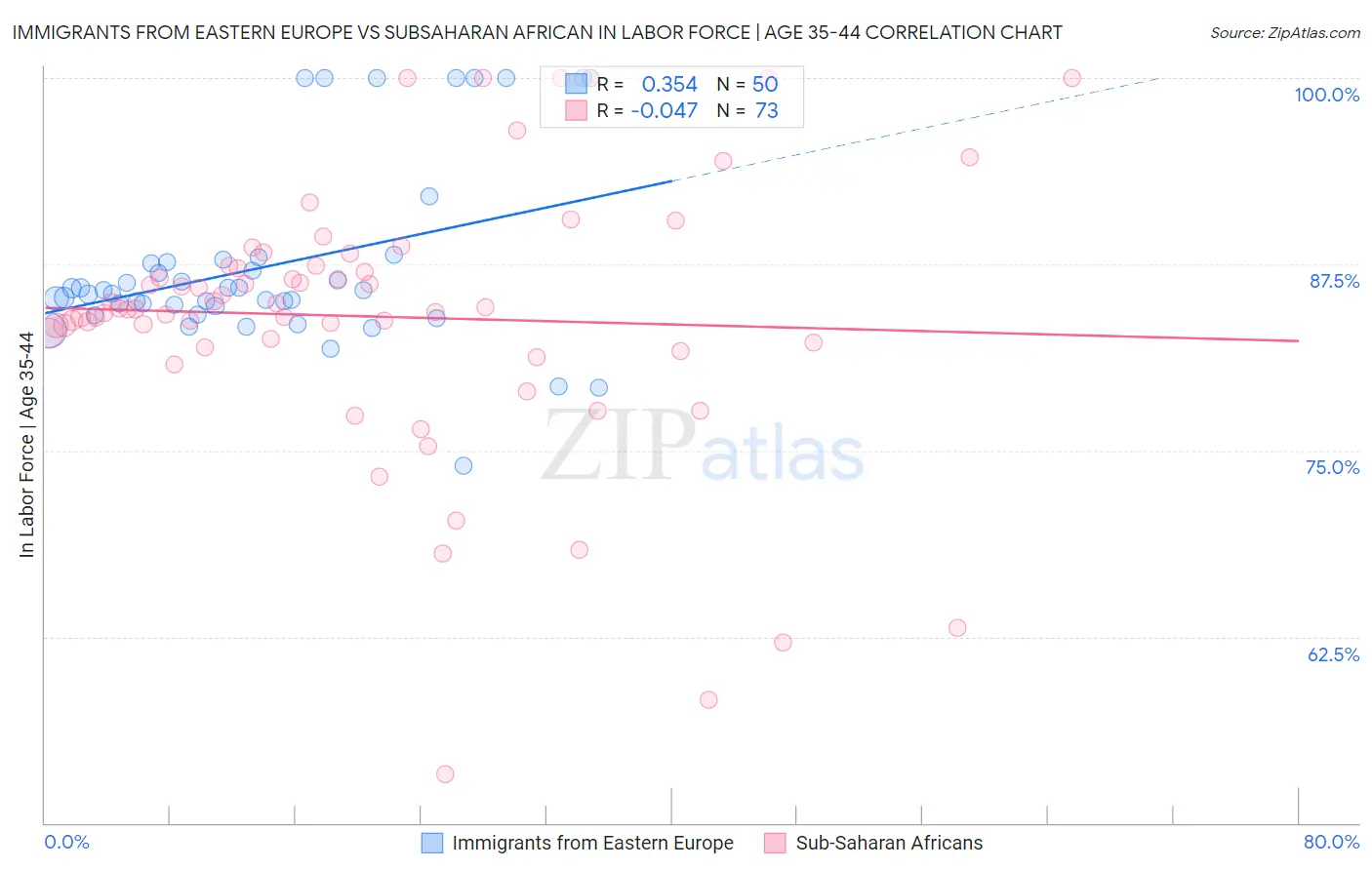 Immigrants from Eastern Europe vs Subsaharan African In Labor Force | Age 35-44