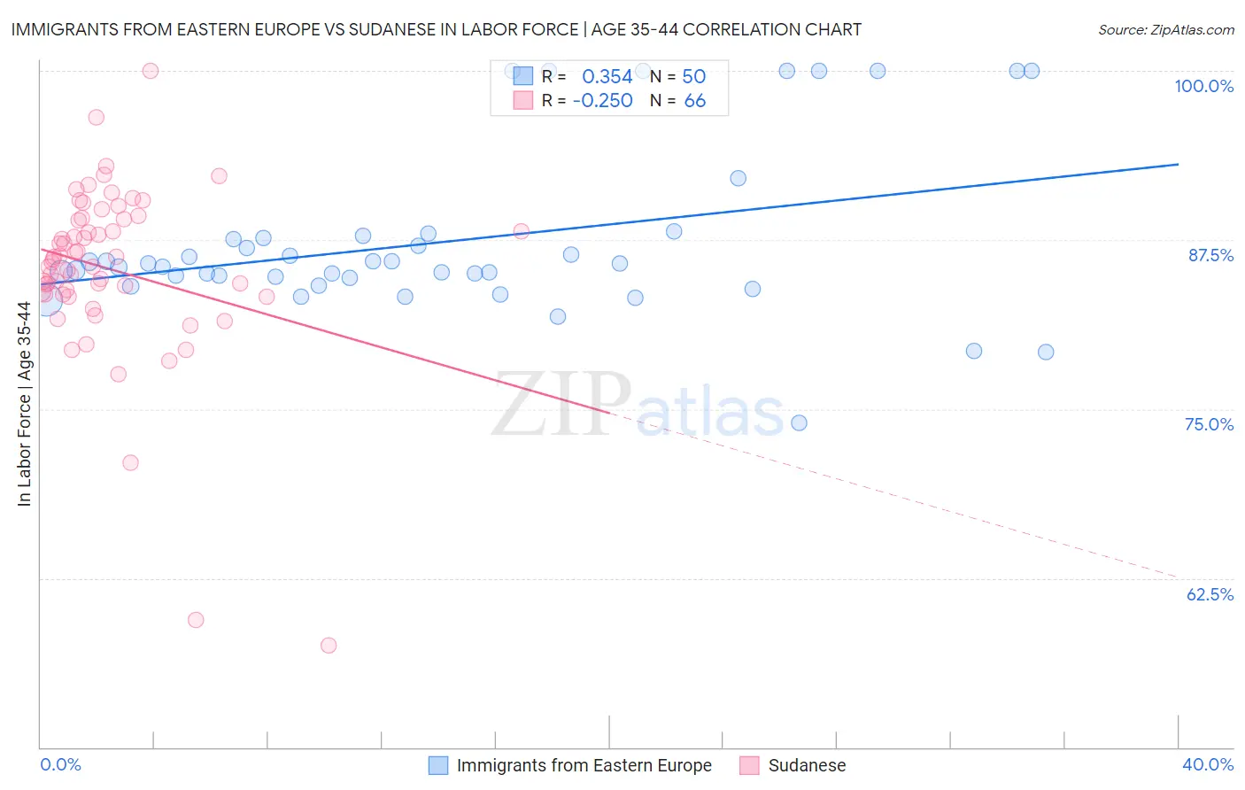 Immigrants from Eastern Europe vs Sudanese In Labor Force | Age 35-44