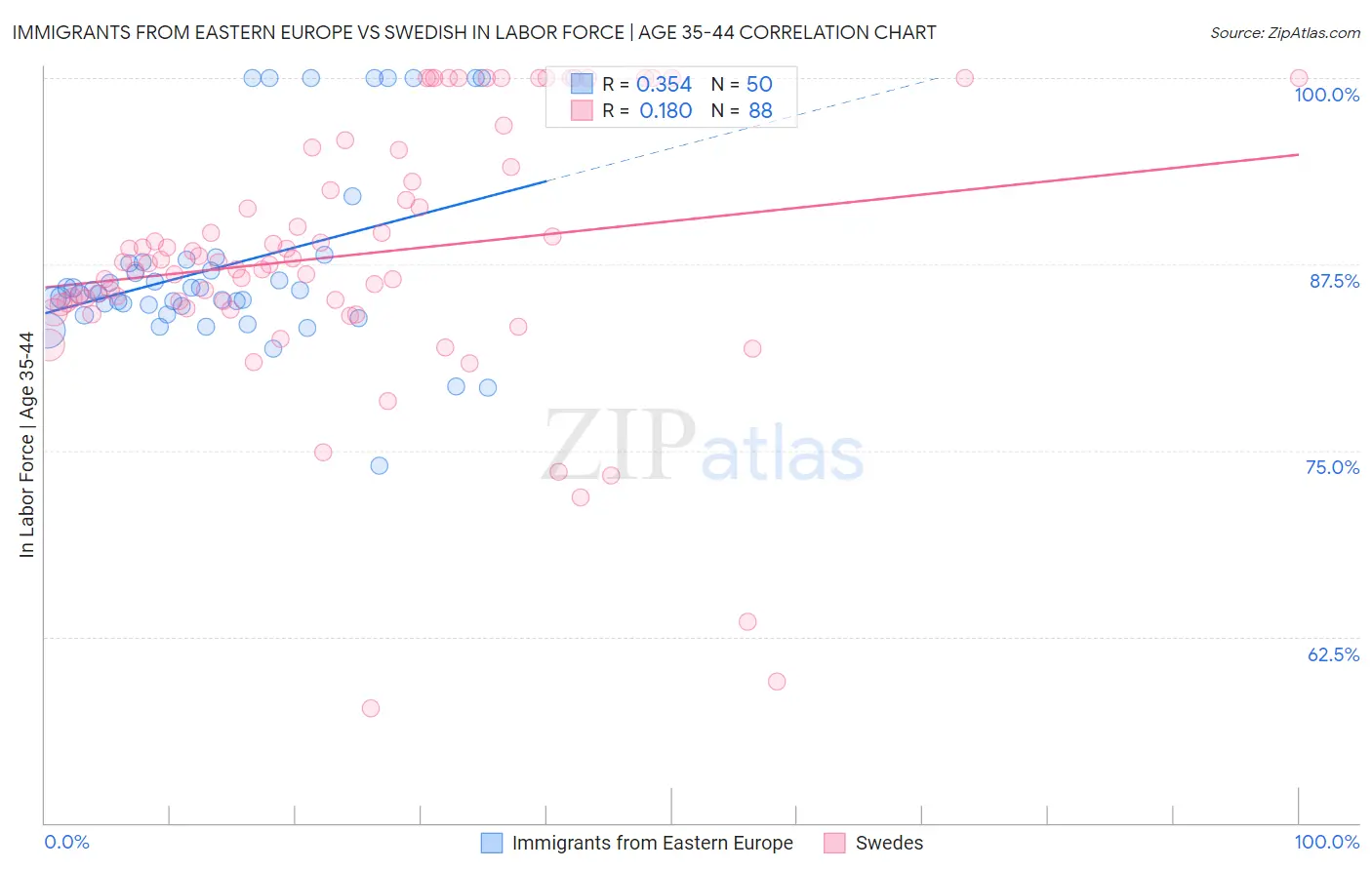 Immigrants from Eastern Europe vs Swedish In Labor Force | Age 35-44