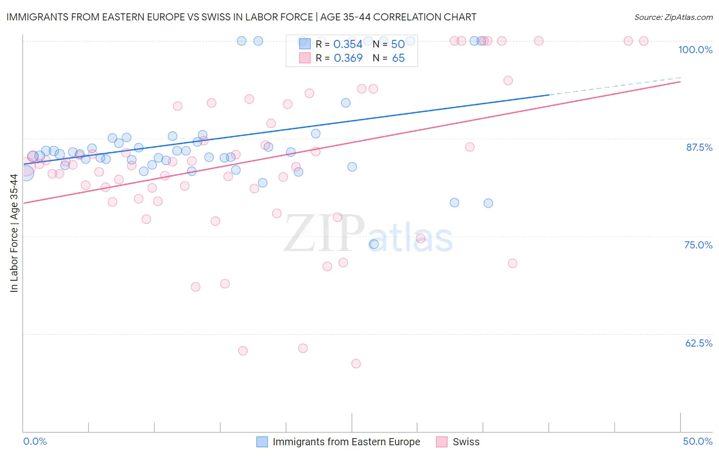 Immigrants from Eastern Europe vs Swiss In Labor Force | Age 35-44