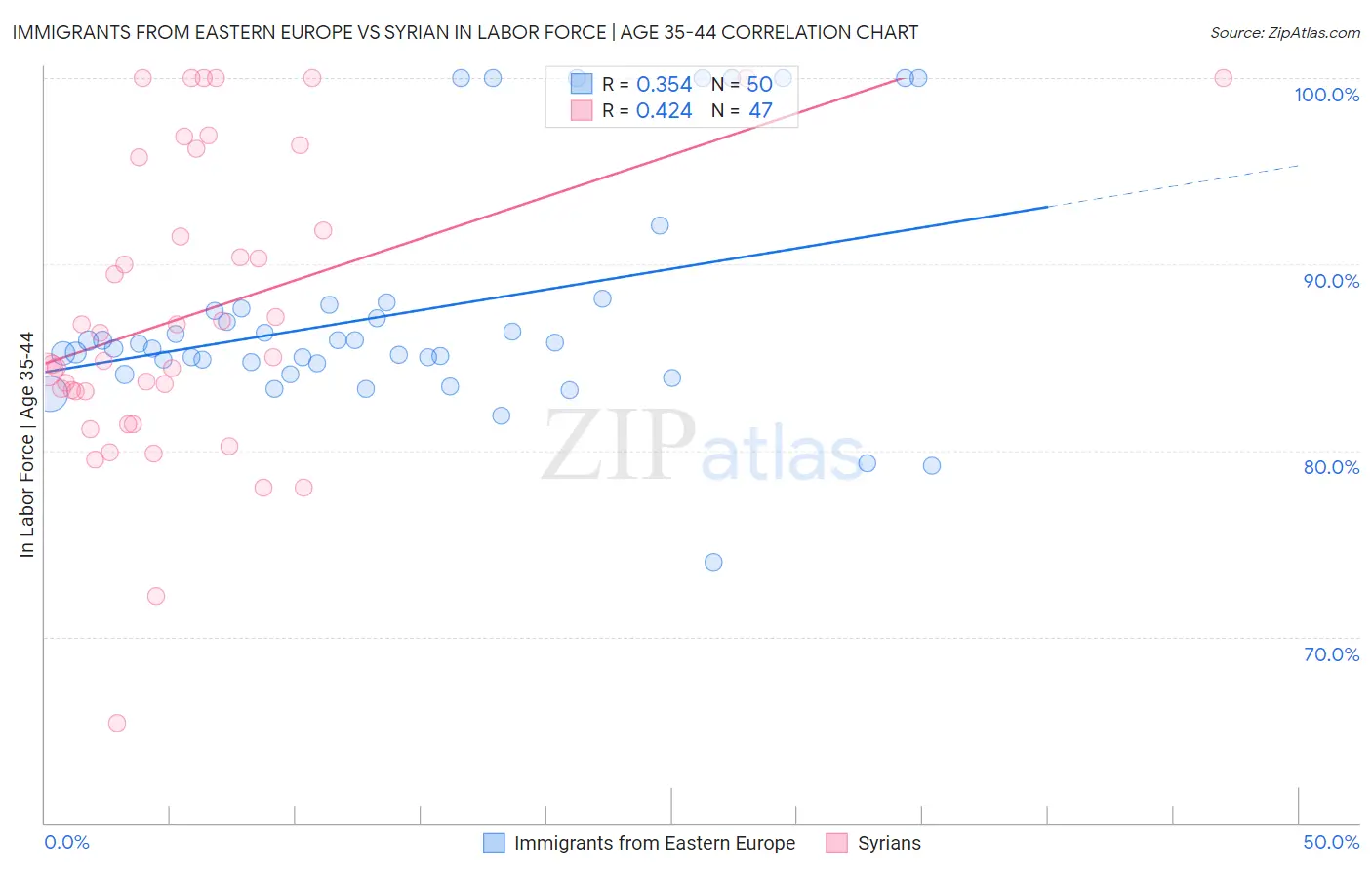 Immigrants from Eastern Europe vs Syrian In Labor Force | Age 35-44