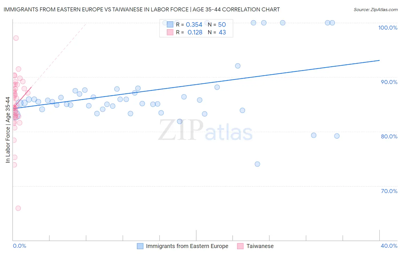 Immigrants from Eastern Europe vs Taiwanese In Labor Force | Age 35-44