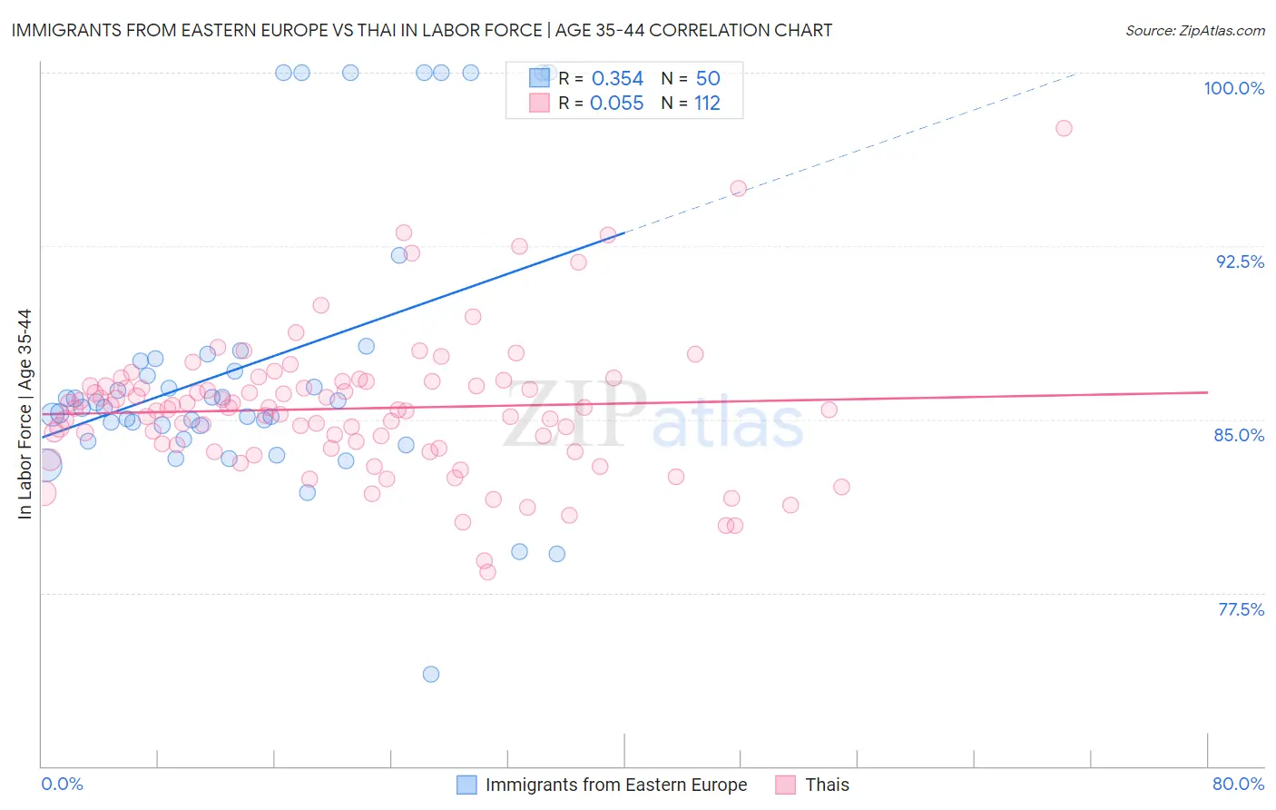 Immigrants from Eastern Europe vs Thai In Labor Force | Age 35-44