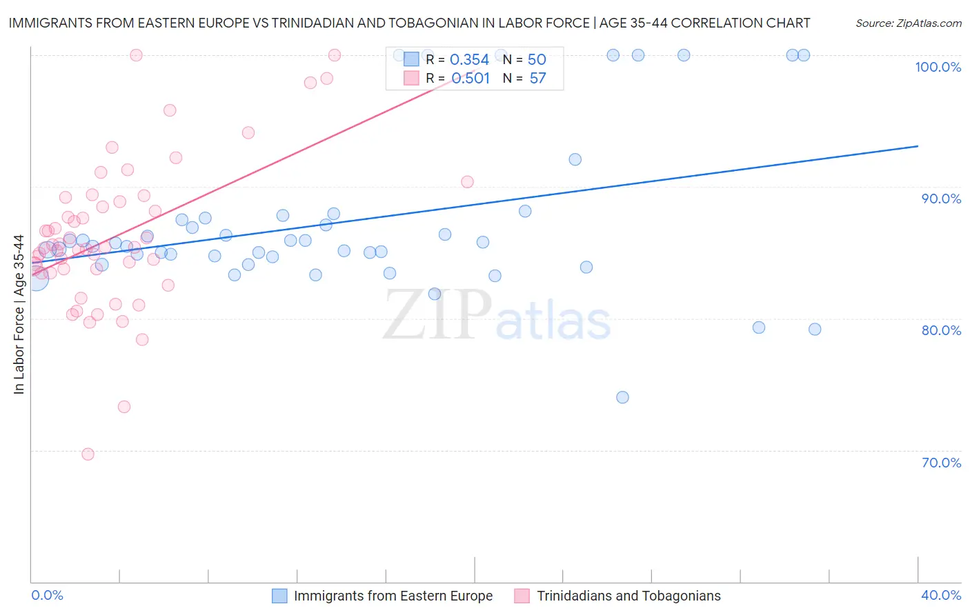 Immigrants from Eastern Europe vs Trinidadian and Tobagonian In Labor Force | Age 35-44