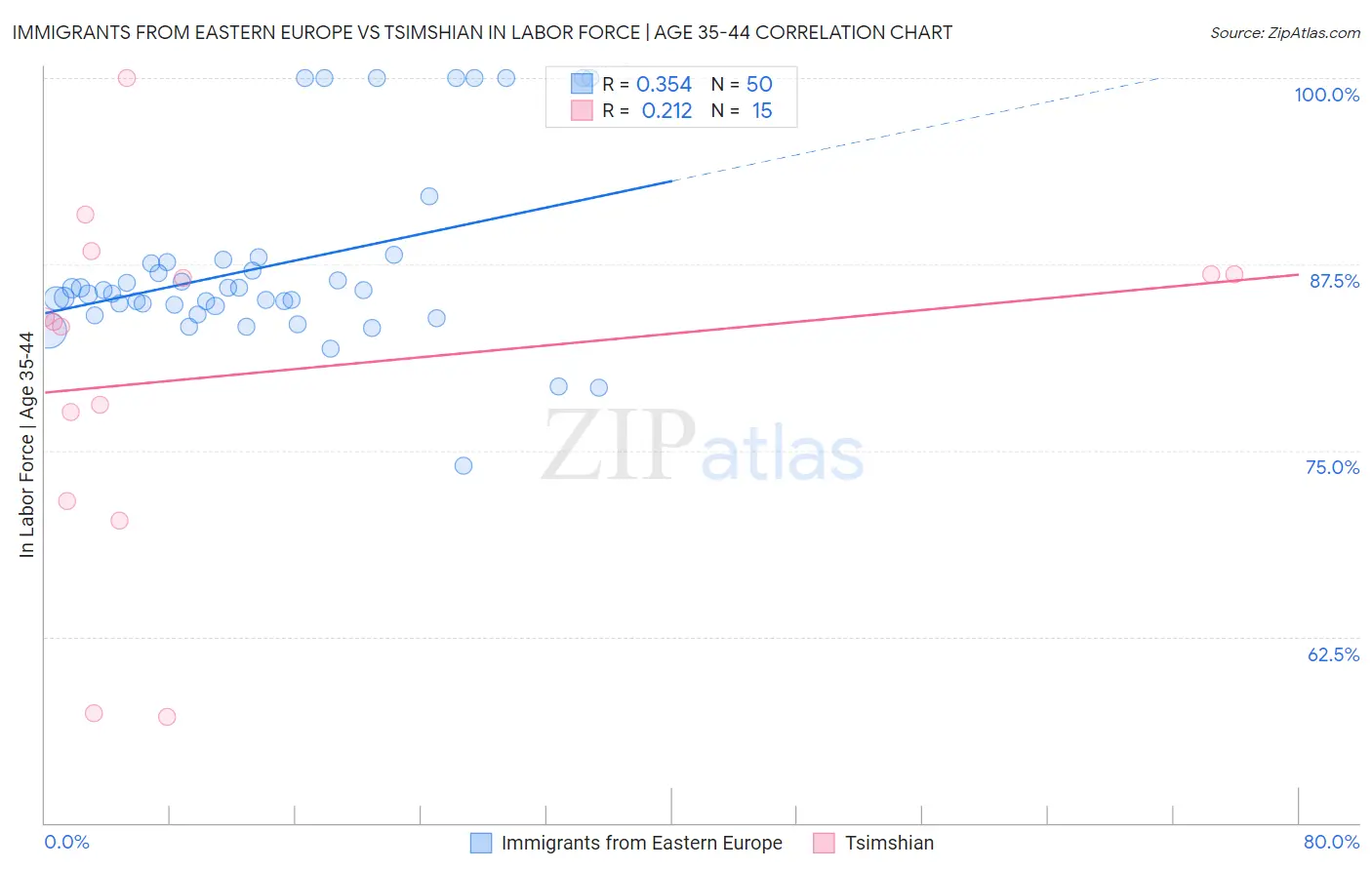 Immigrants from Eastern Europe vs Tsimshian In Labor Force | Age 35-44