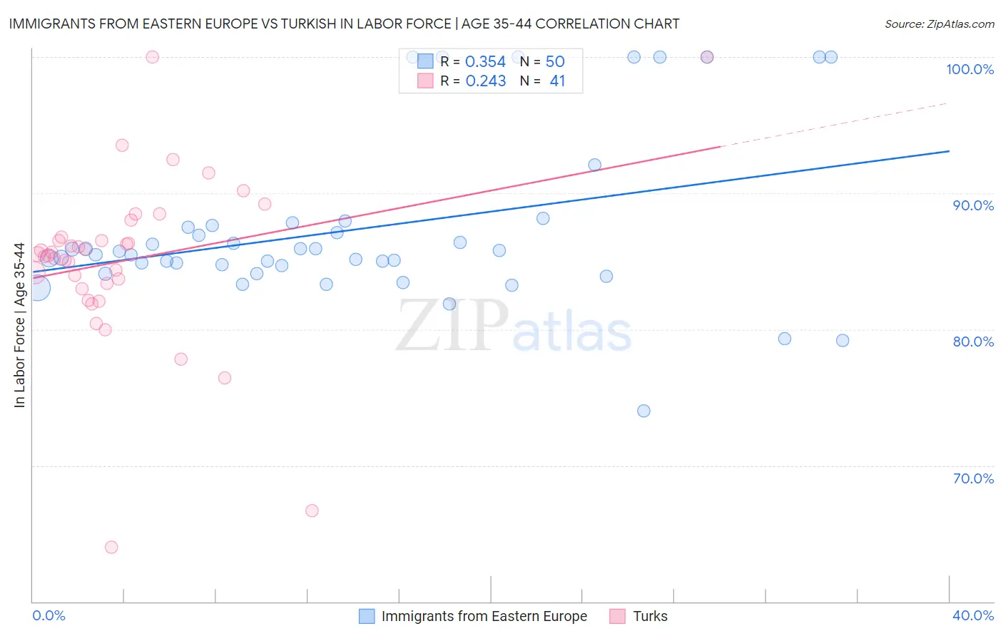 Immigrants from Eastern Europe vs Turkish In Labor Force | Age 35-44