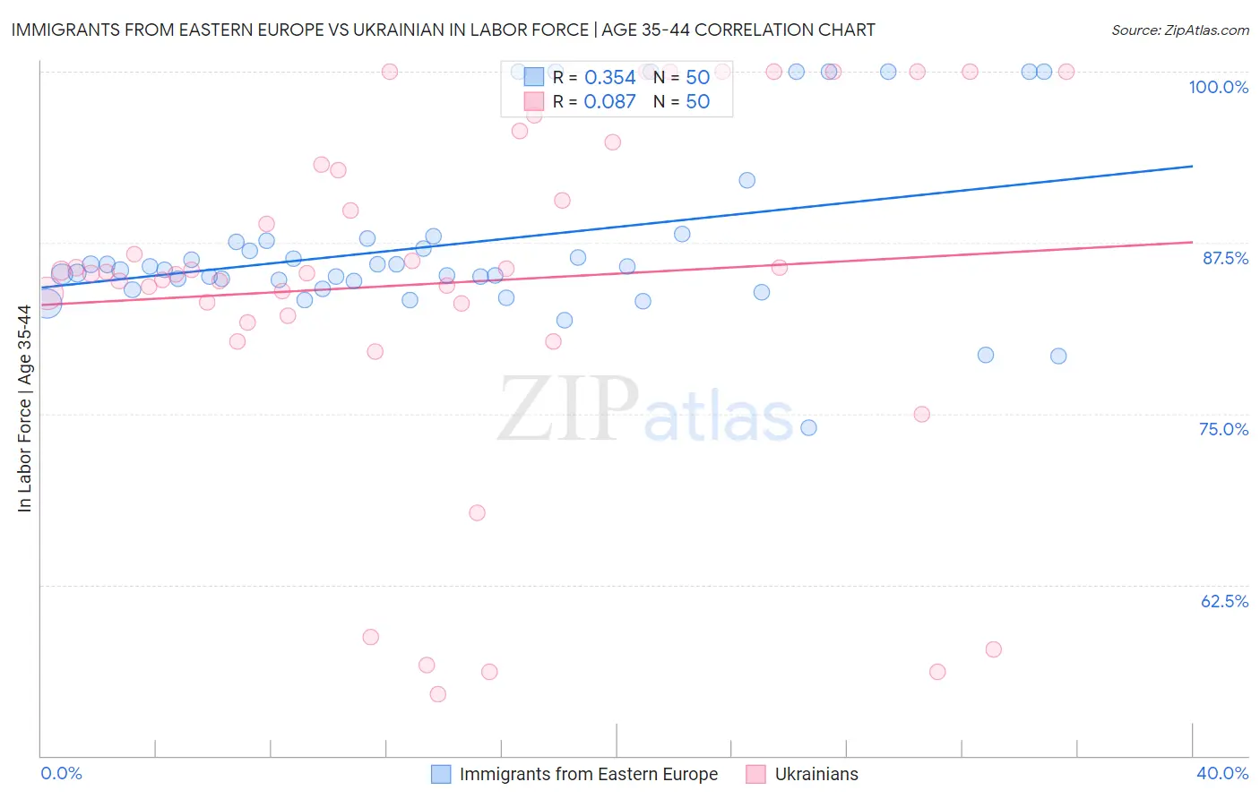 Immigrants from Eastern Europe vs Ukrainian In Labor Force | Age 35-44