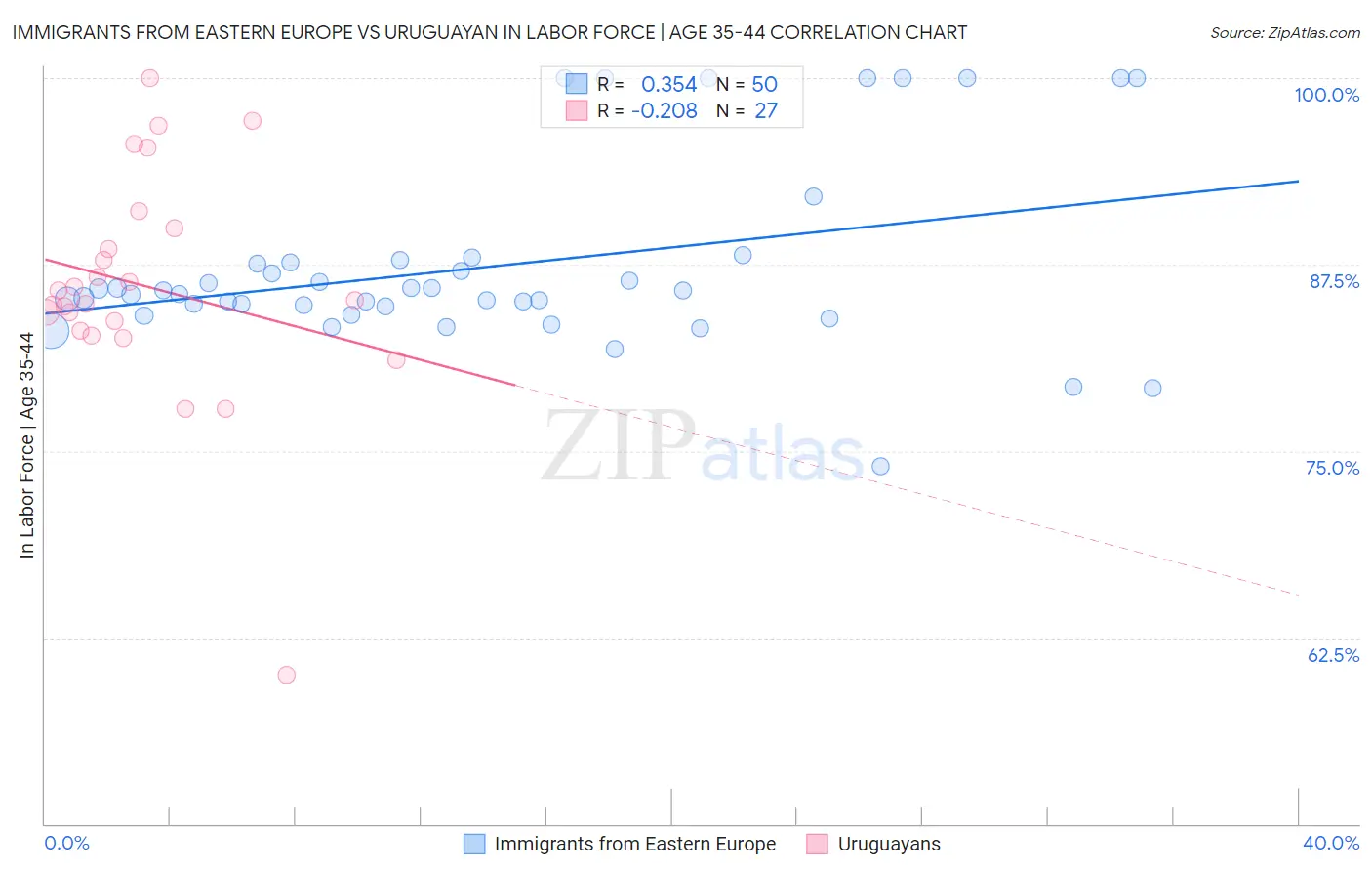 Immigrants from Eastern Europe vs Uruguayan In Labor Force | Age 35-44