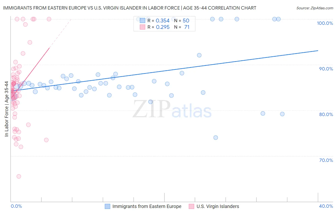 Immigrants from Eastern Europe vs U.S. Virgin Islander In Labor Force | Age 35-44