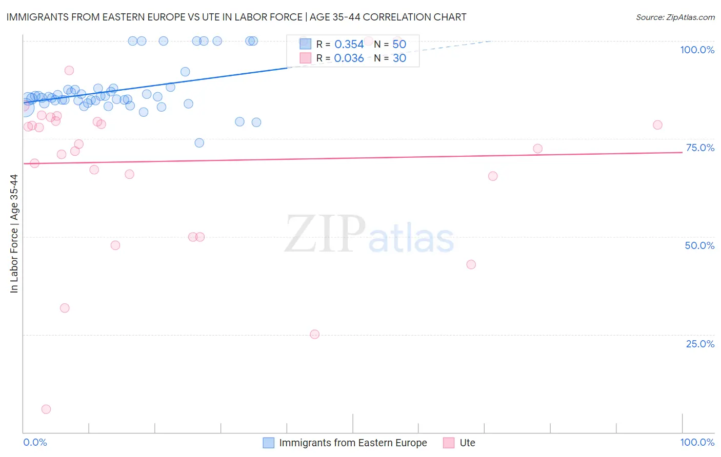 Immigrants from Eastern Europe vs Ute In Labor Force | Age 35-44