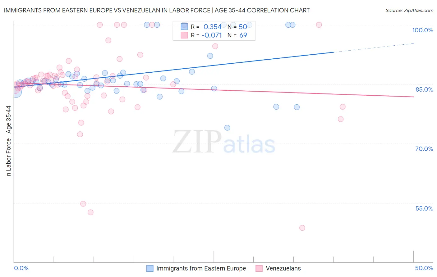 Immigrants from Eastern Europe vs Venezuelan In Labor Force | Age 35-44
