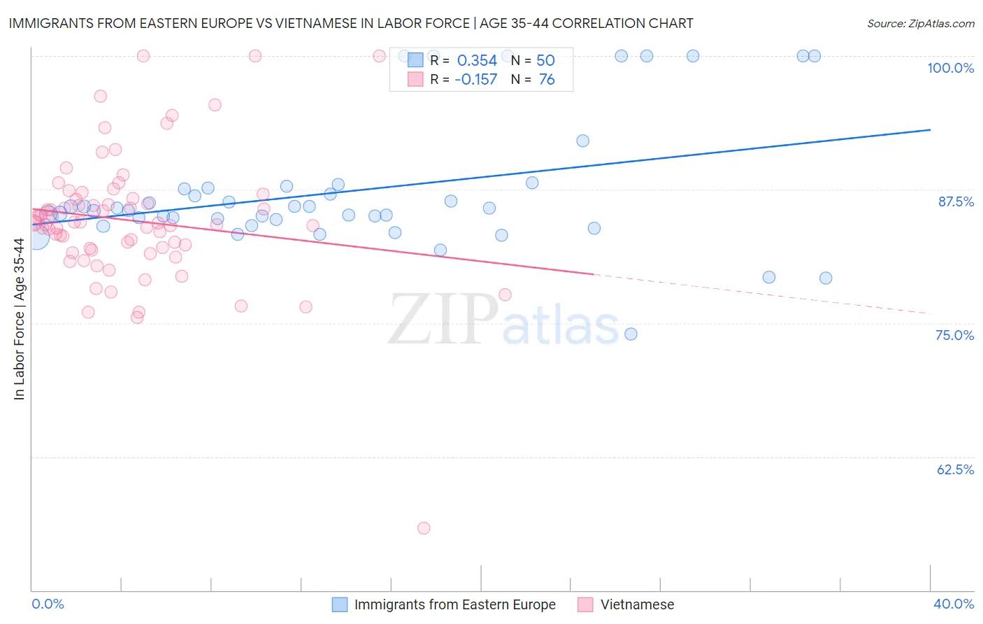 Immigrants from Eastern Europe vs Vietnamese In Labor Force | Age 35-44