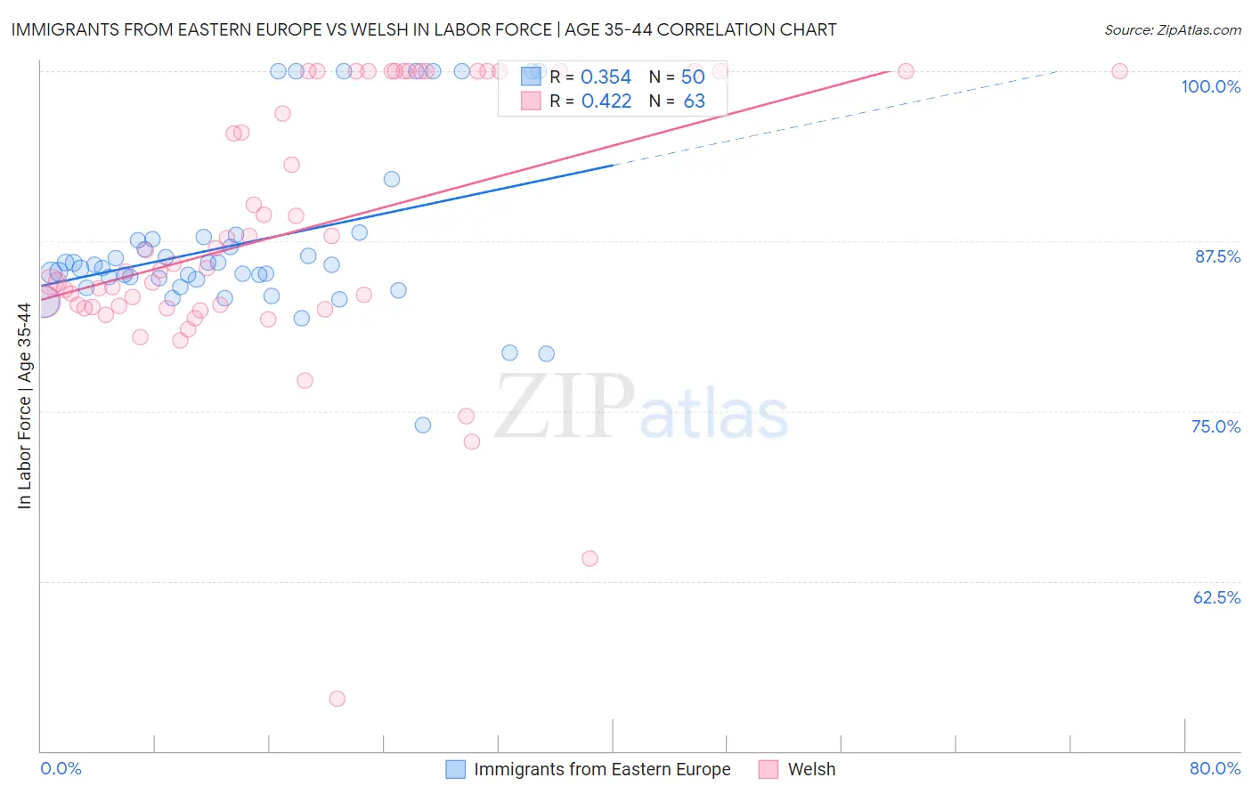 Immigrants from Eastern Europe vs Welsh In Labor Force | Age 35-44