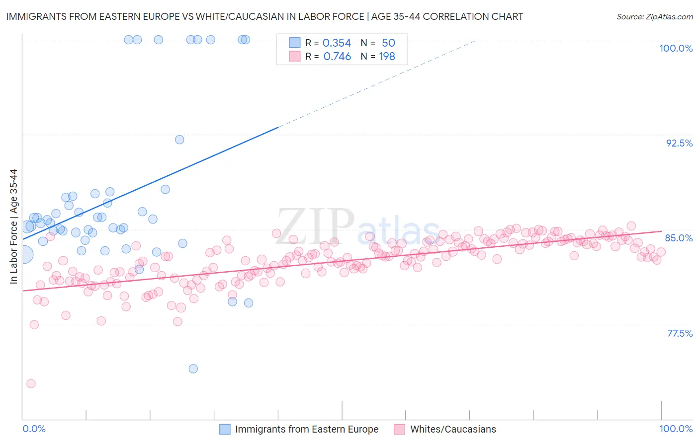 Immigrants from Eastern Europe vs White/Caucasian In Labor Force | Age 35-44