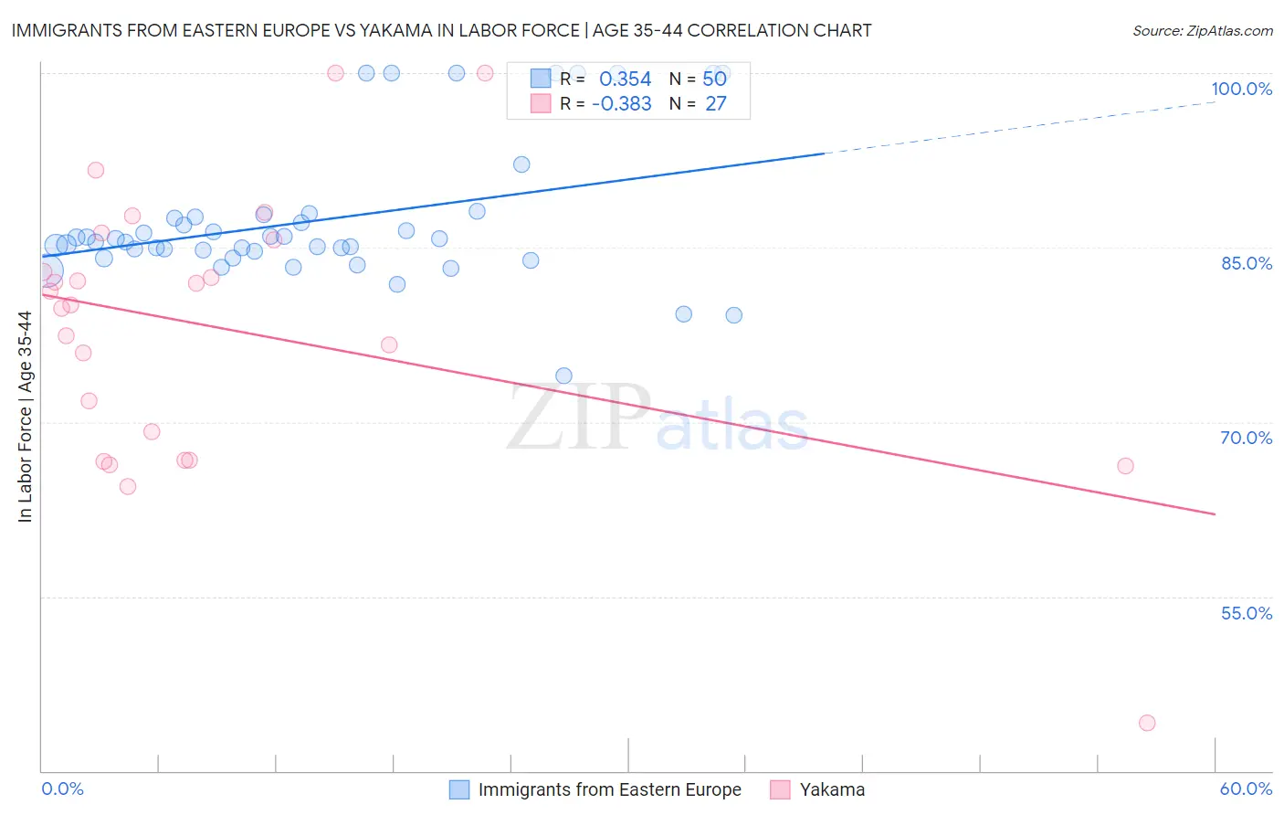 Immigrants from Eastern Europe vs Yakama In Labor Force | Age 35-44