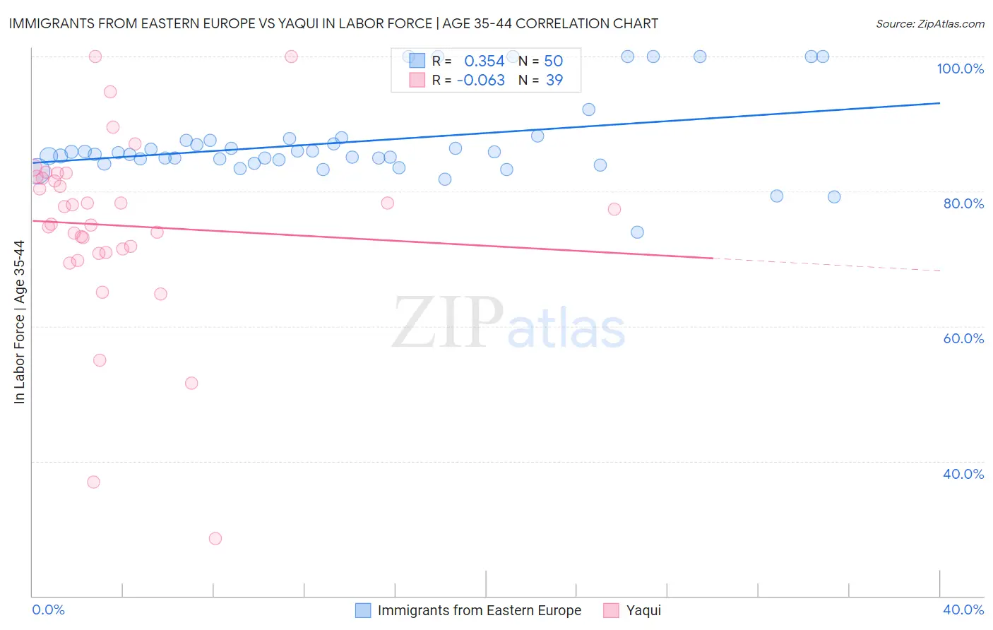 Immigrants from Eastern Europe vs Yaqui In Labor Force | Age 35-44