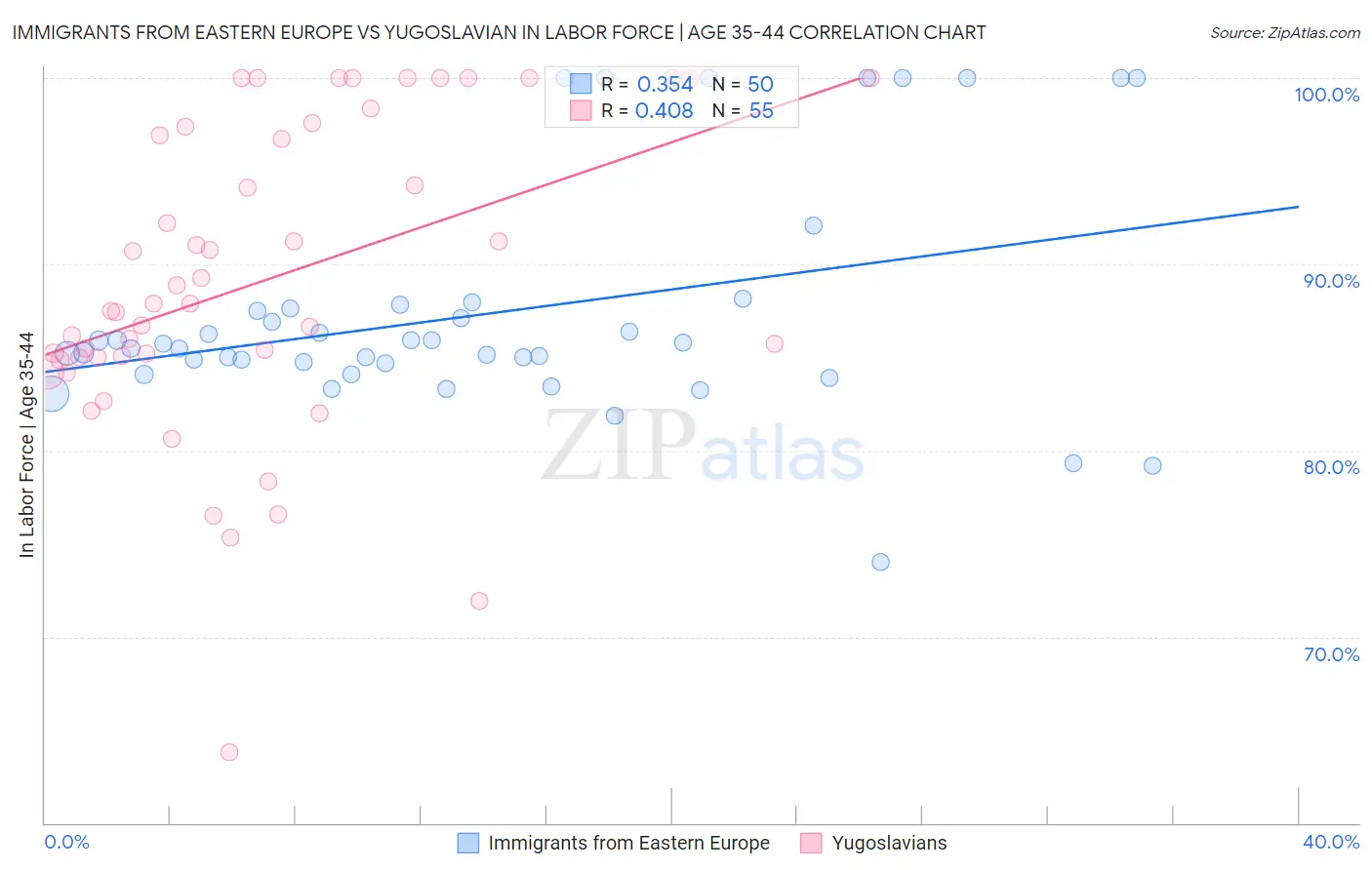 Immigrants from Eastern Europe vs Yugoslavian In Labor Force | Age 35-44