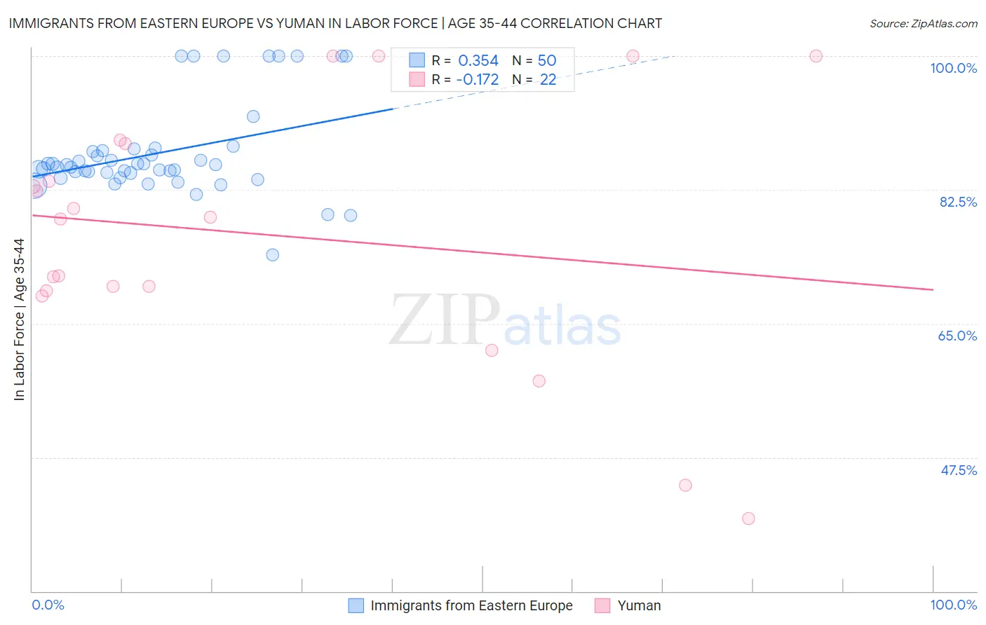 Immigrants from Eastern Europe vs Yuman In Labor Force | Age 35-44