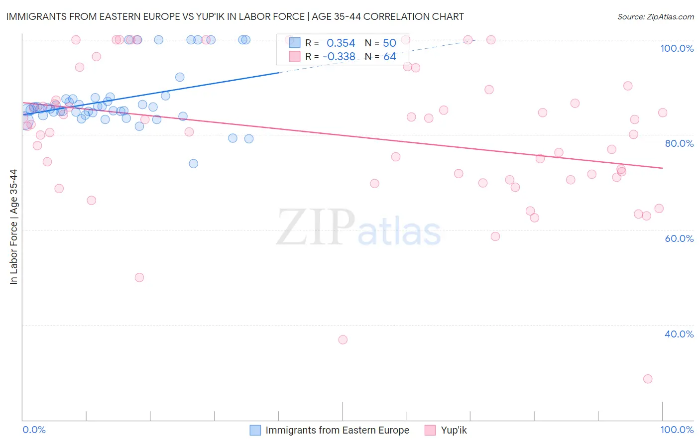 Immigrants from Eastern Europe vs Yup'ik In Labor Force | Age 35-44