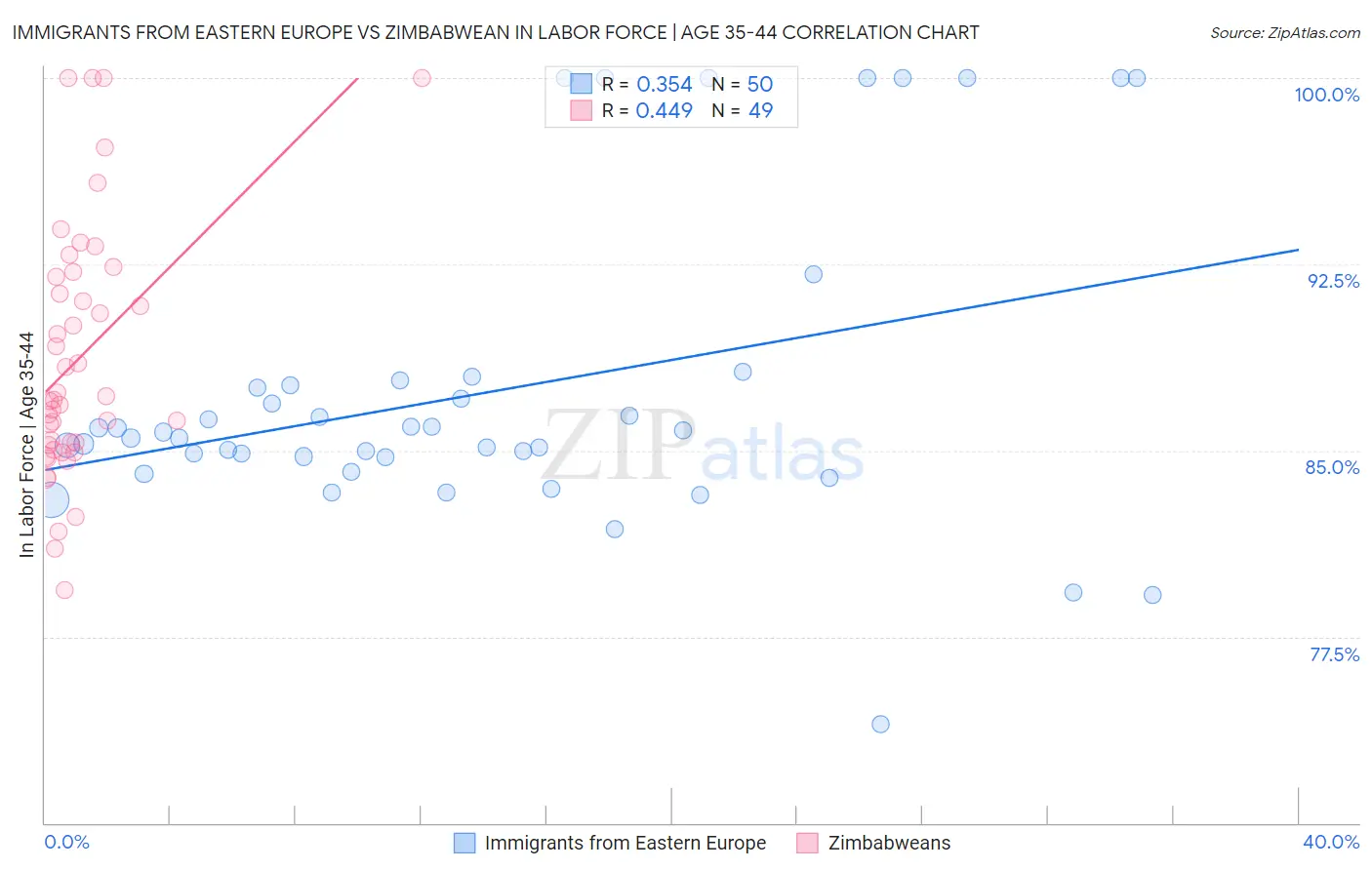 Immigrants from Eastern Europe vs Zimbabwean In Labor Force | Age 35-44