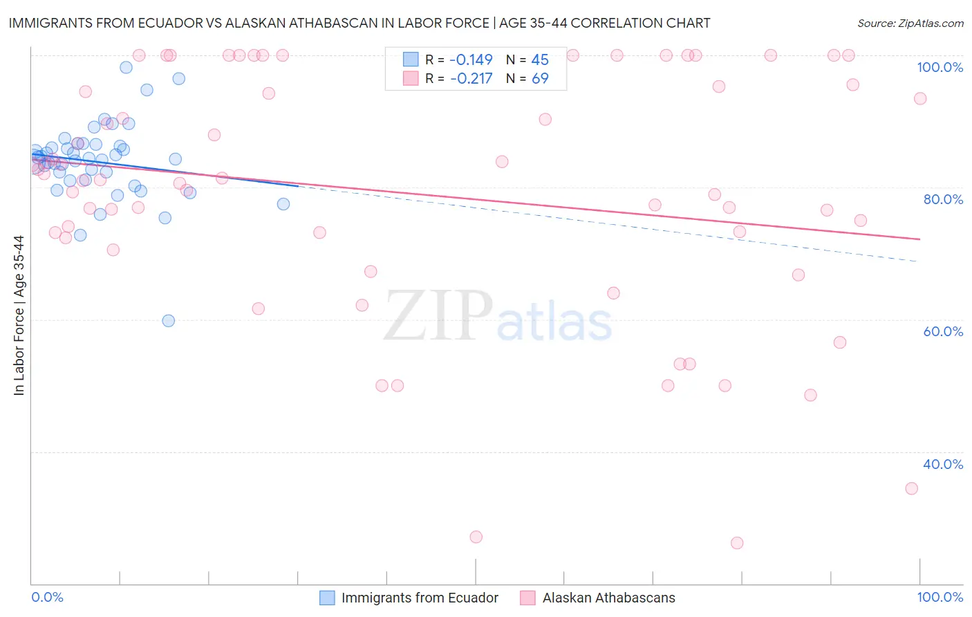 Immigrants from Ecuador vs Alaskan Athabascan In Labor Force | Age 35-44