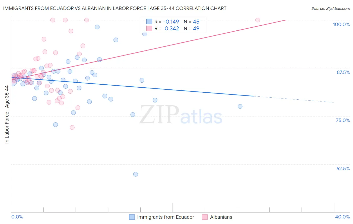 Immigrants from Ecuador vs Albanian In Labor Force | Age 35-44