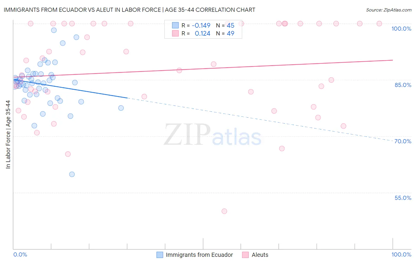 Immigrants from Ecuador vs Aleut In Labor Force | Age 35-44