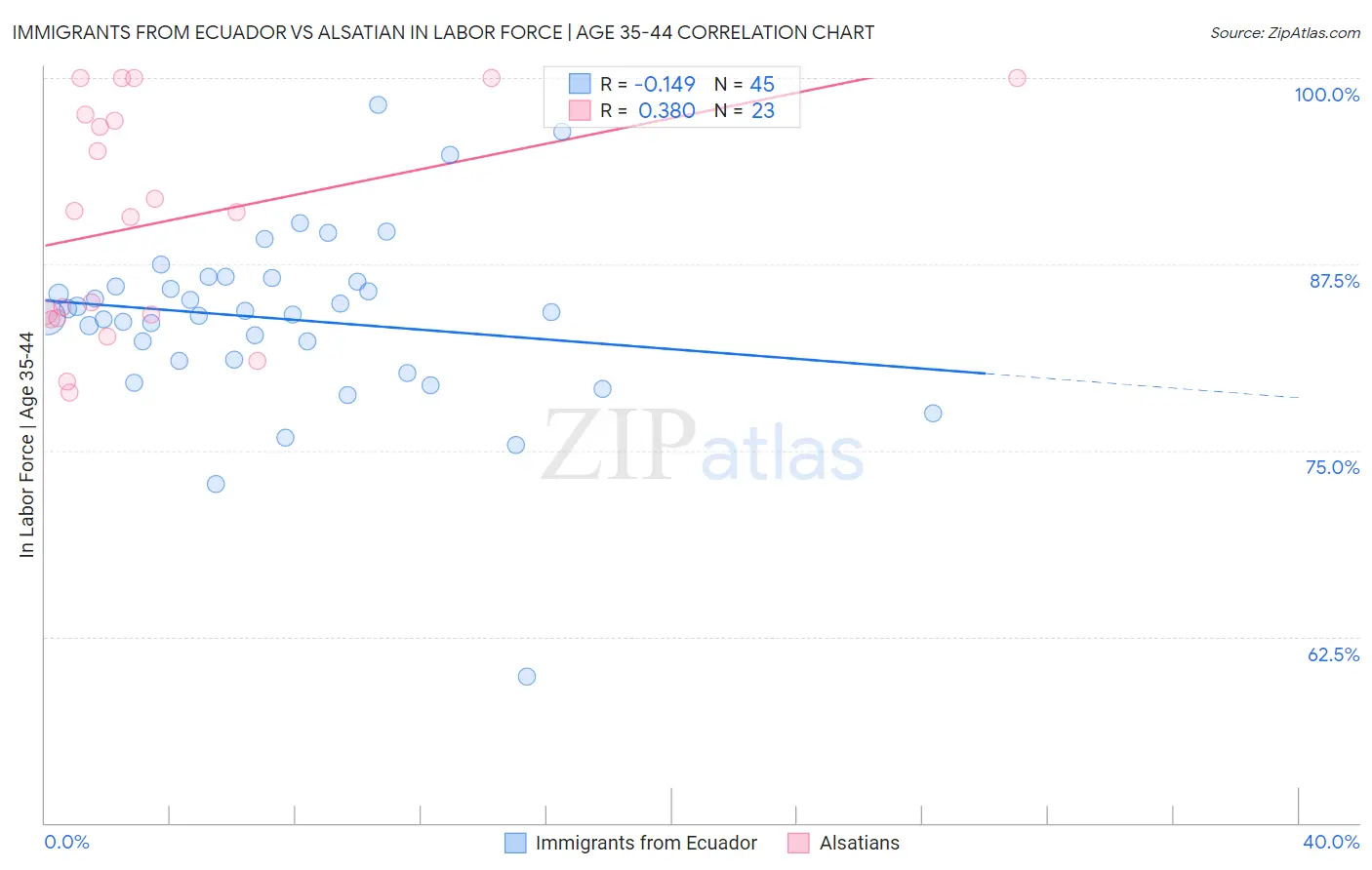 Immigrants from Ecuador vs Alsatian In Labor Force | Age 35-44