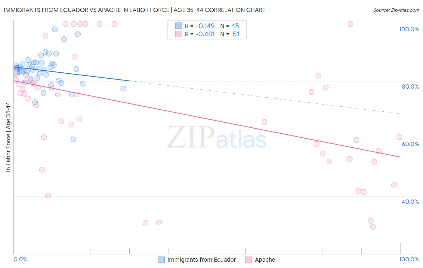 Immigrants from Ecuador vs Apache In Labor Force | Age 35-44