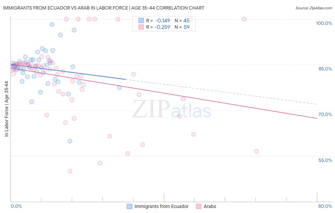 Immigrants from Ecuador vs Arab In Labor Force | Age 35-44