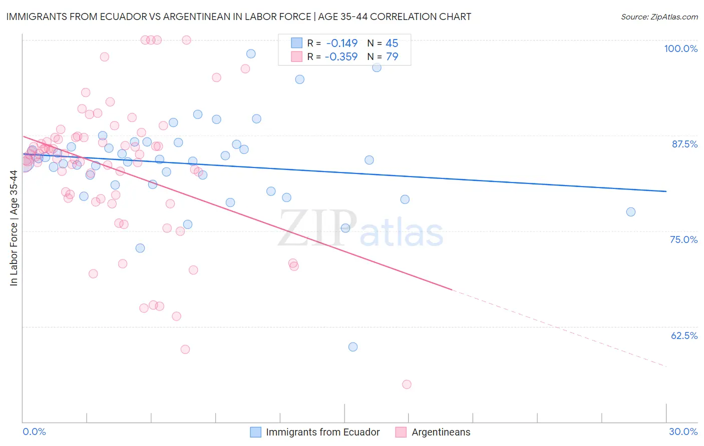 Immigrants from Ecuador vs Argentinean In Labor Force | Age 35-44