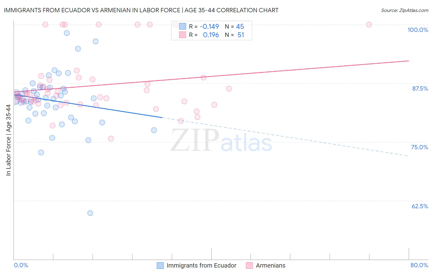 Immigrants from Ecuador vs Armenian In Labor Force | Age 35-44