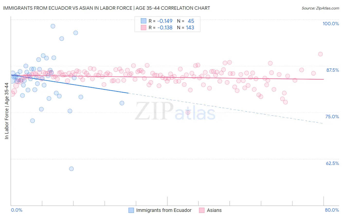 Immigrants from Ecuador vs Asian In Labor Force | Age 35-44