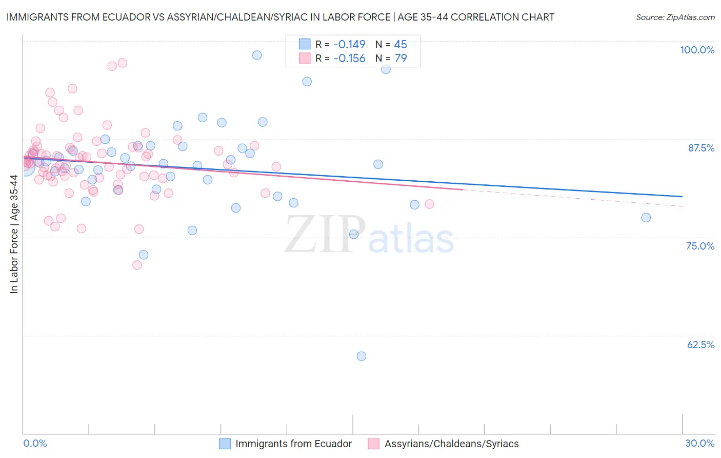 Immigrants from Ecuador vs Assyrian/Chaldean/Syriac In Labor Force | Age 35-44