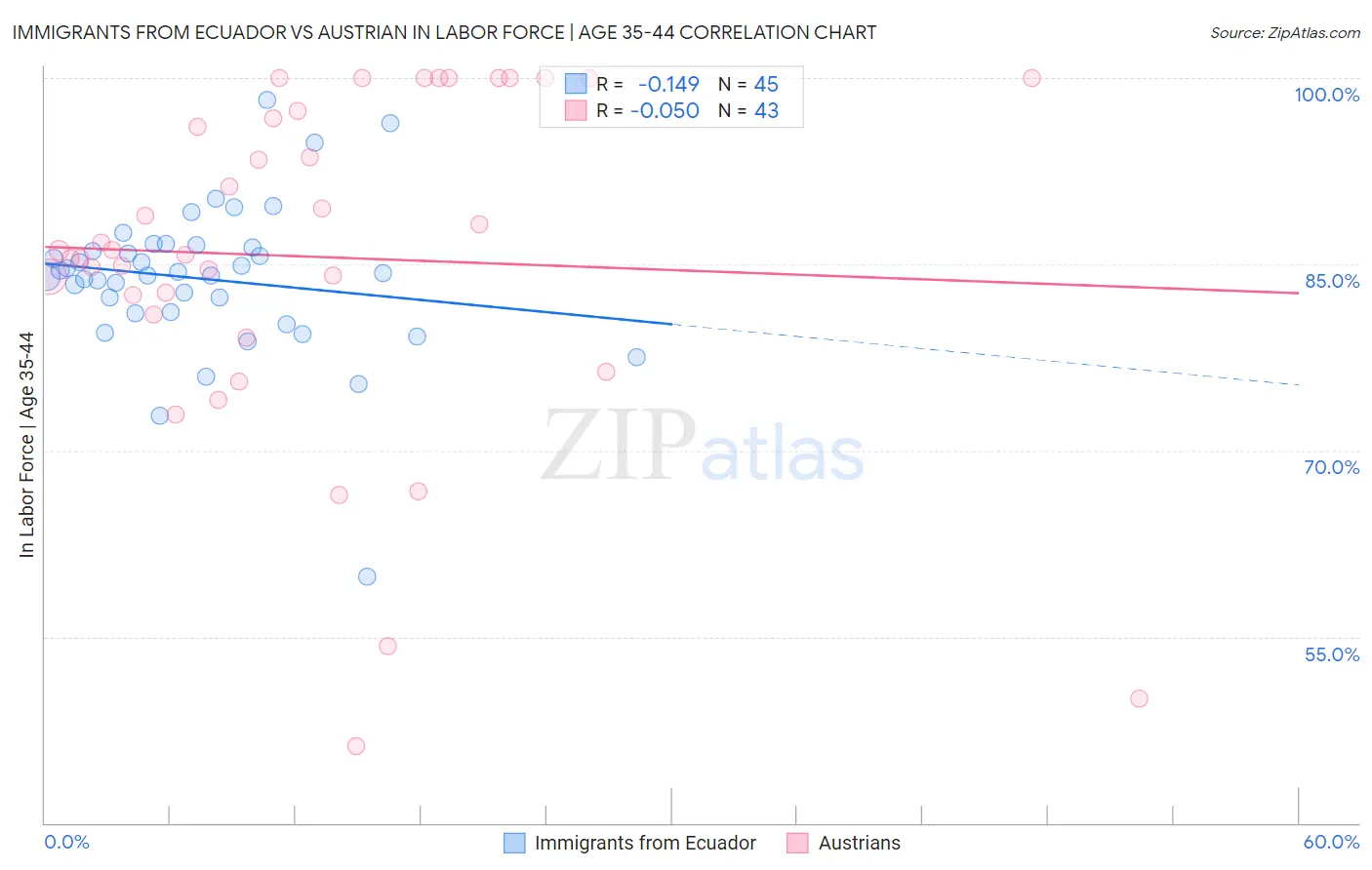 Immigrants from Ecuador vs Austrian In Labor Force | Age 35-44