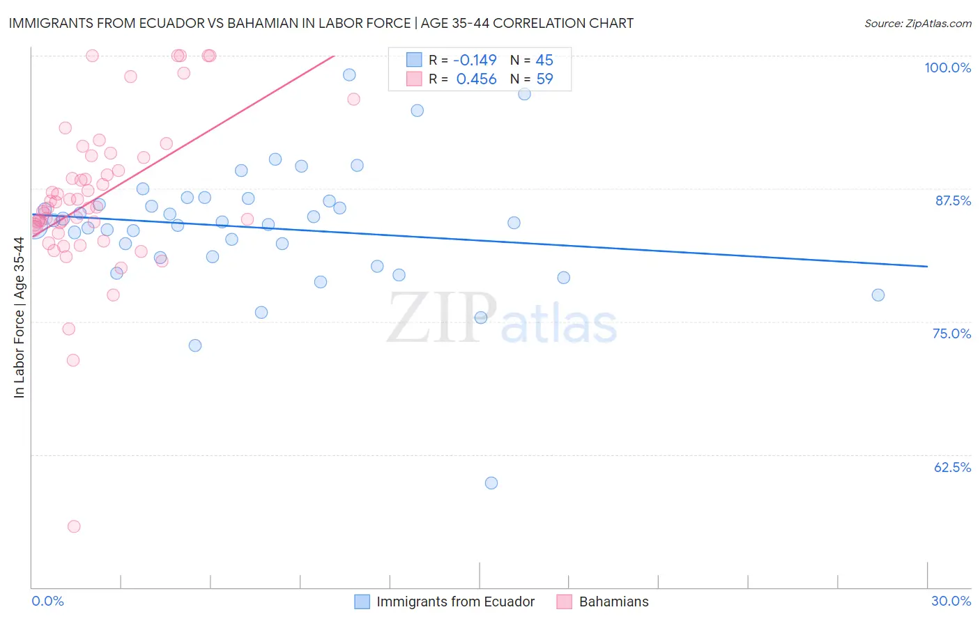 Immigrants from Ecuador vs Bahamian In Labor Force | Age 35-44