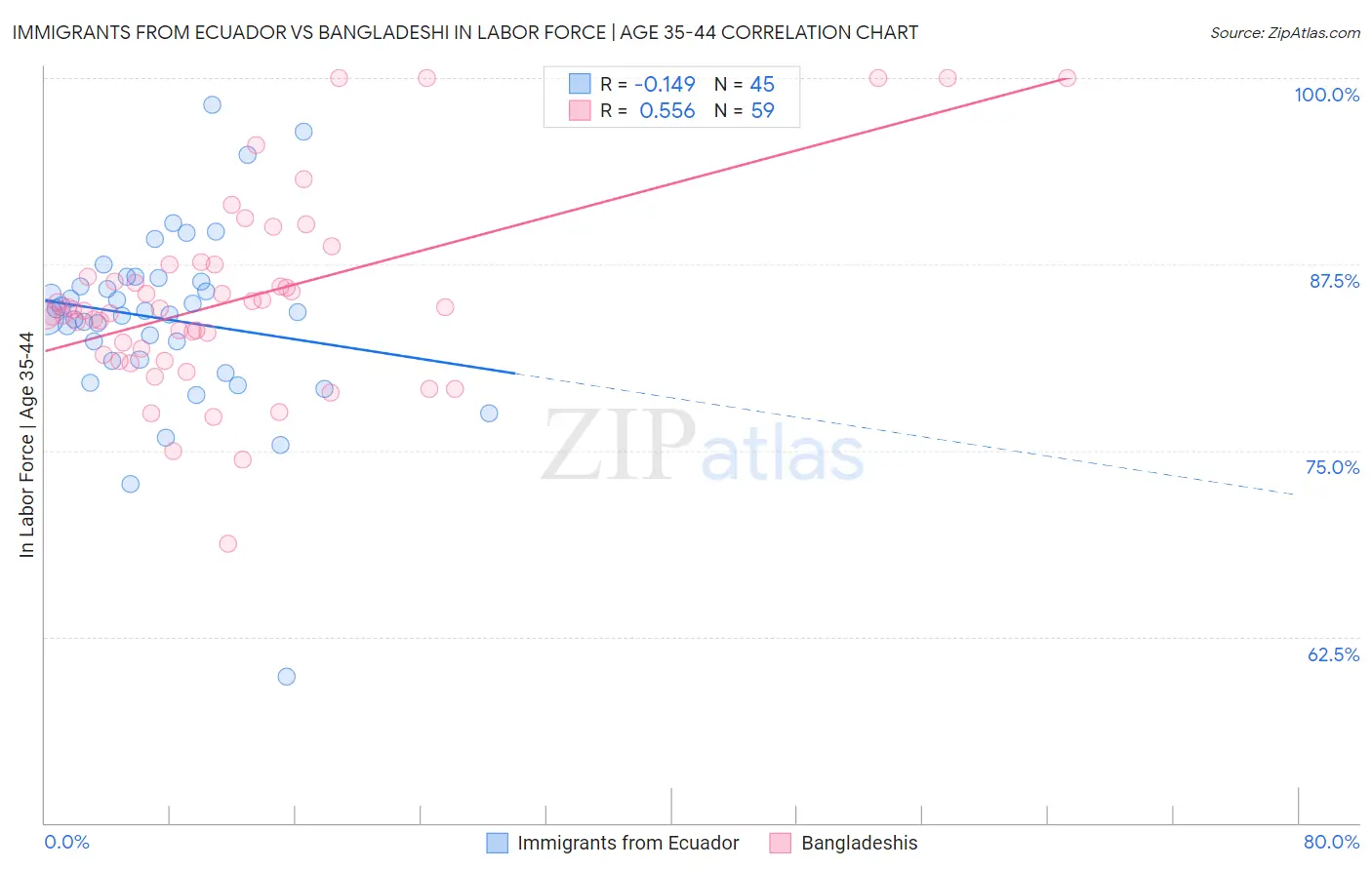 Immigrants from Ecuador vs Bangladeshi In Labor Force | Age 35-44