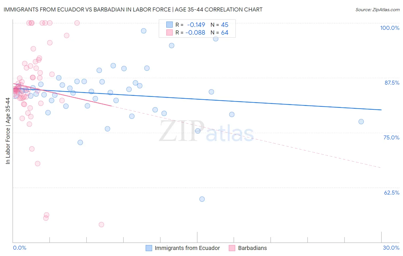 Immigrants from Ecuador vs Barbadian In Labor Force | Age 35-44