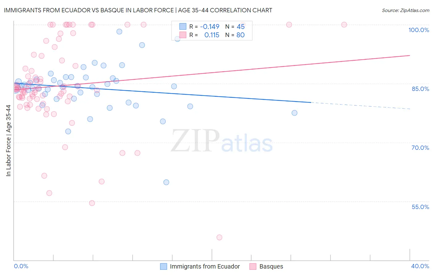Immigrants from Ecuador vs Basque In Labor Force | Age 35-44